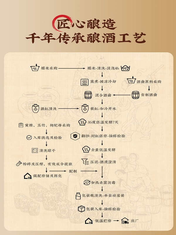 黄精酒生产工艺.jpg